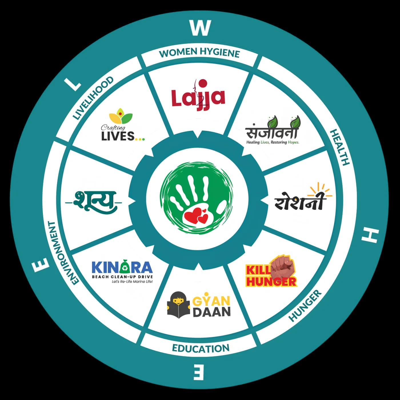 Making the Difference W.H.E.E.L. emblem — Women Hygiene, Health, Hunger, Education, Livelihood and Environment